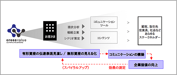 コミュニケーション活動を通して、“具体的な成果”を得るためのお手伝い